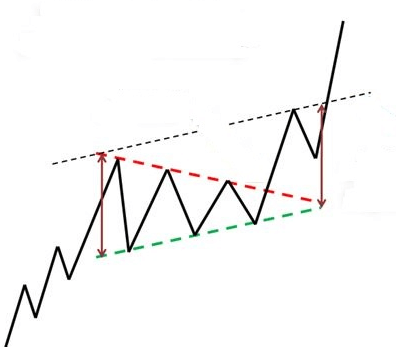 Cómo utilizar el triángulo simétrico en trading